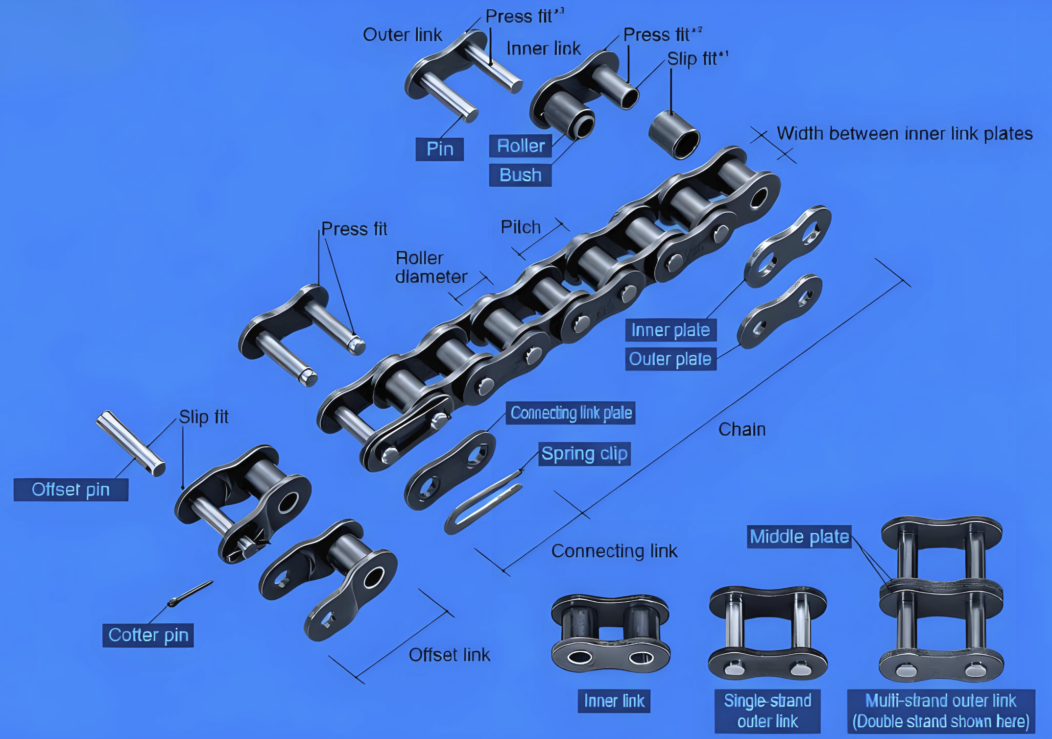 structure of roller chain